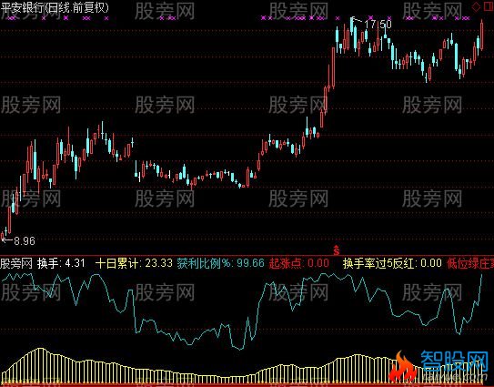 通达信强庄换手指标公式