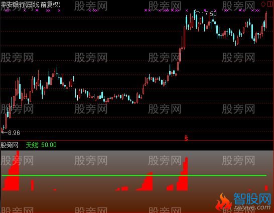 通达信游资进场异动指标公式