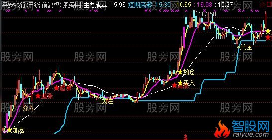 通达信牛股启动关注主图指标公式