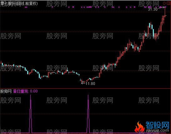 通达信昔日重现选股指标公式