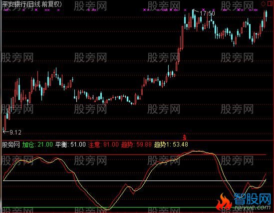 通达信顺势为王指标公式
