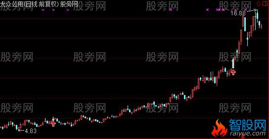 通达信过四峰主图及选股指标公式