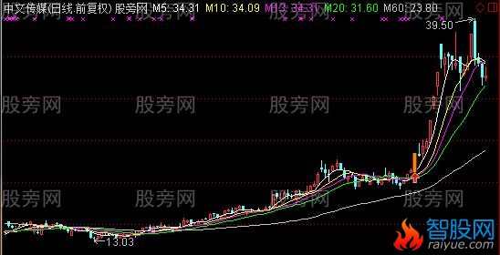 通达信量能饱和以及角度主图及选股指标公式