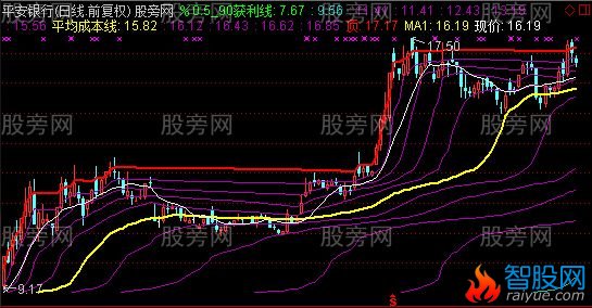 通达信筹码获利线主图指标公式