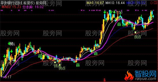 通达信拐点赢庄主图指标公式