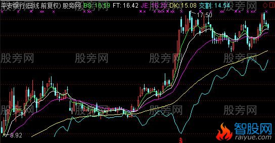 通达信均线交割主图指标公式