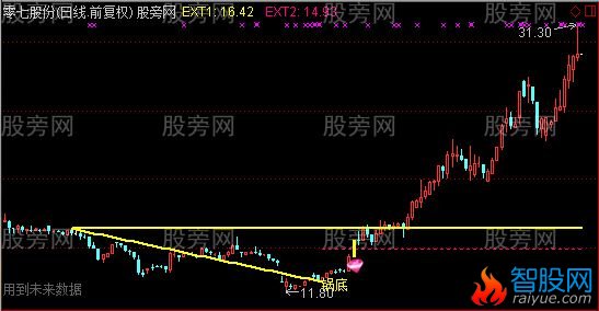 通达信锅里捞主图及选股指标公式