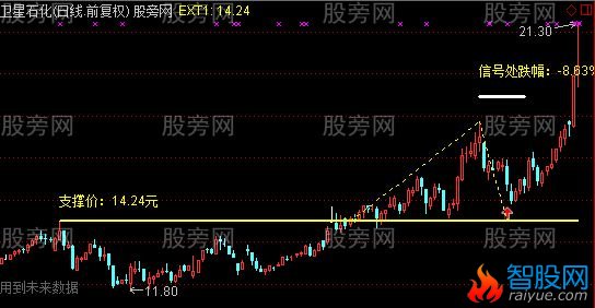 通达信突破锅顶回踩主图及选股指标公式