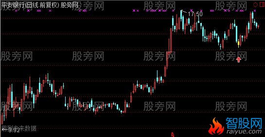 通达信MACD突破下降趋势主图及选股指标公式