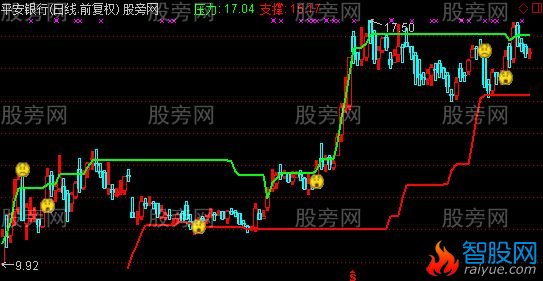 通达信二品操盘主图指标公式
