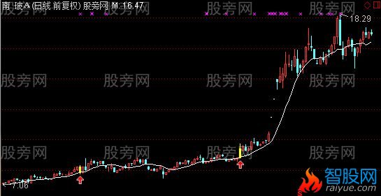 通达信黄龙量价主图及选股指标公式