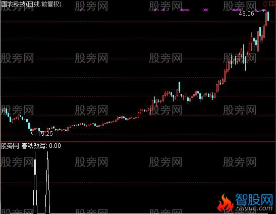 通达信春秋改写选股指标公式