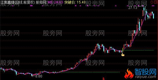 通达信主力挖沟主图及选股指标公式