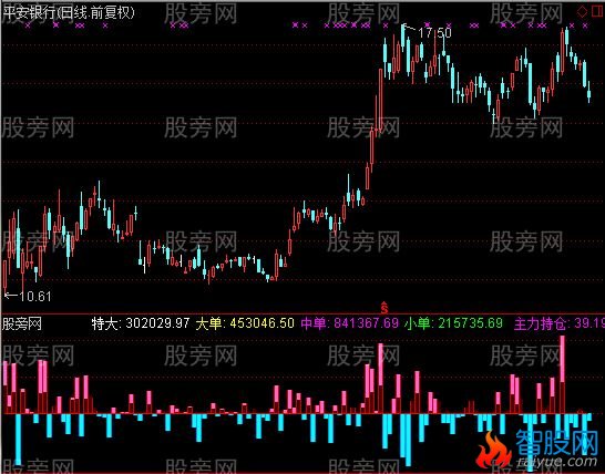 通达信主力超赢指标公式