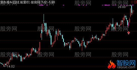 通达信反转开始主图及选股指标公式
