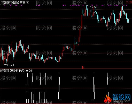 通达信短快进选股指标公式
