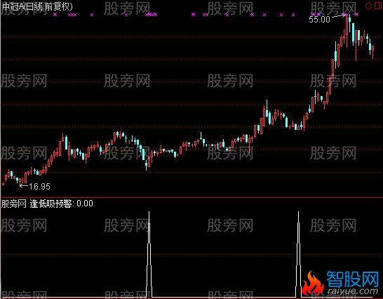 通达信逢低吸预警指标公式