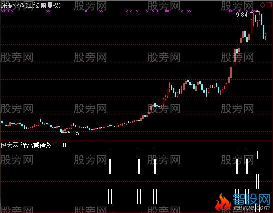 通达信逢高减预警指标公式