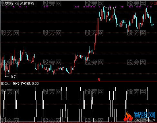 通达信短快出预警指标公式