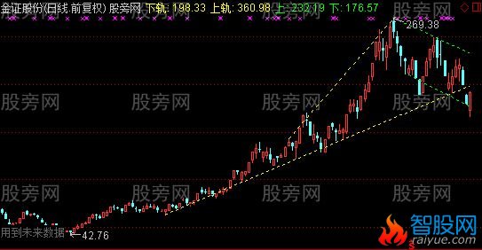 通达信上升下降通道看盘主图指标公式