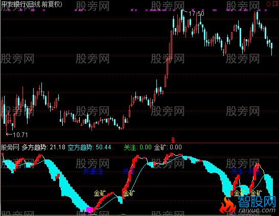 通达信挖金矿指标公式