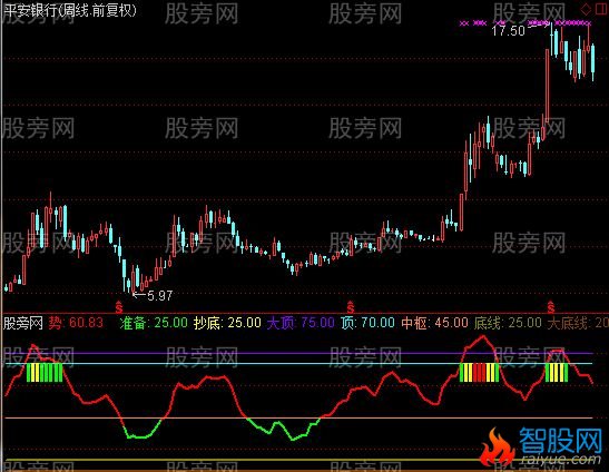 通达信周线抄底指标公式