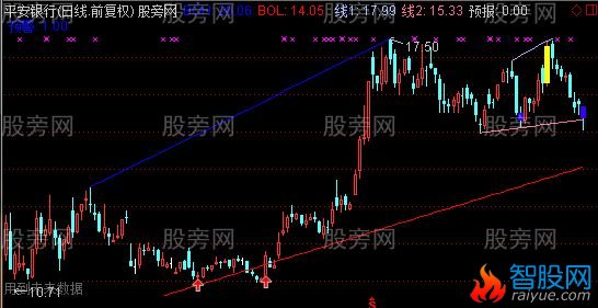 通达信完美趋势主图指标公式