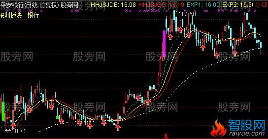 通达信牛市主图指标公式
