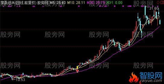 通达信金印K线组合主图及选股指标公式