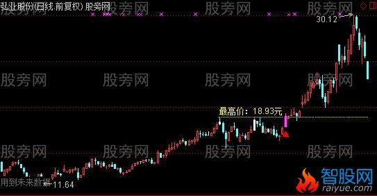 通达信三次冲锋主图及选股指标公式