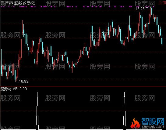 通达信急跌反弹选股指标公式