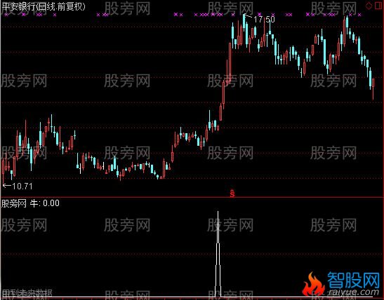 通达信震荡趋势牛选股指标公式