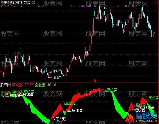 通达信自由买卖指标公式