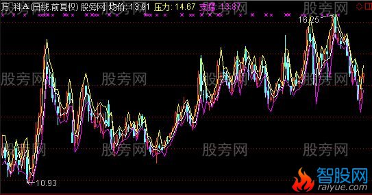 通达信两日轧平主图指标公式