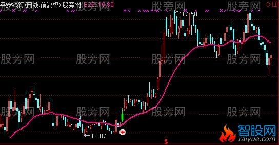 通达信波段底部主图及选股指标公式