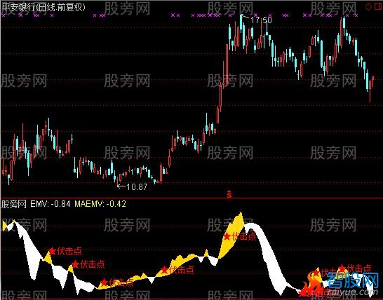 通达信伏击妖股指标公式