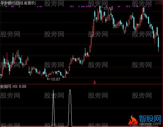 通达信超级一阳指选股指标公式