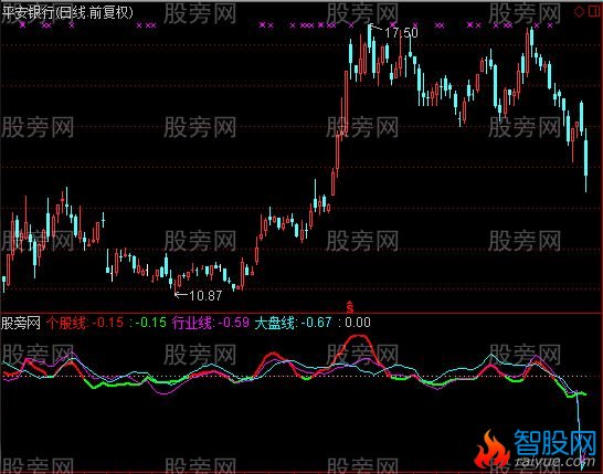 通达信趋势TBT指标公式