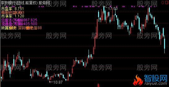 通达信版块显示主图指标公式