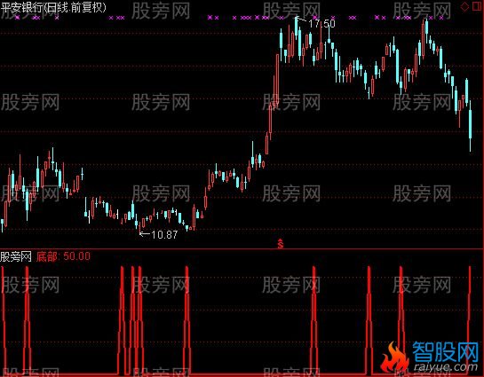 通达信绝底介入指标公式