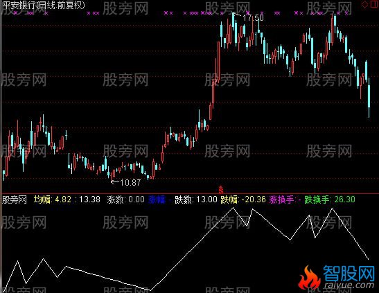 通达信ZIG幅度转向指标公式