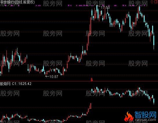 通达信市值趋势指标公式