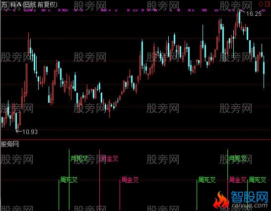 通达信KDJ不同周期及选股指标公式