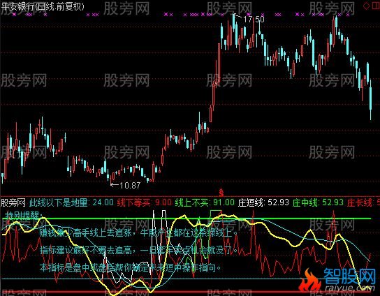 通达信散户的福音指标公式