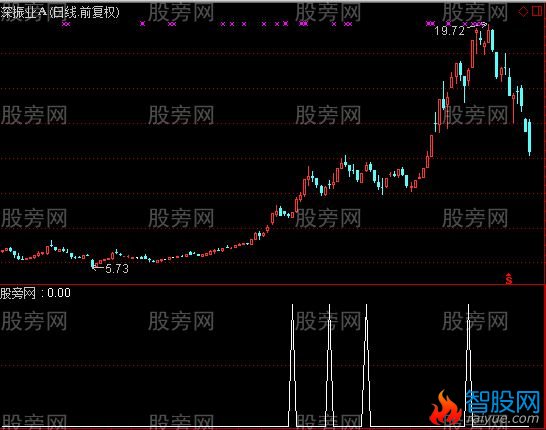 通达信股价位于均线上方选股指标公式