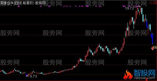 通达信跌停后主图及选股指标公式