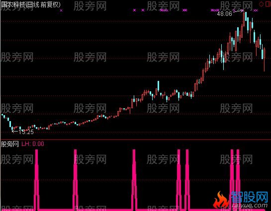 通达信浪花一朵朵指标公式