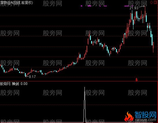 通达信股海神剑选股指标公式