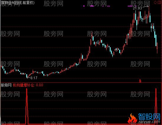 通达信机构建增补仓选股指标公式