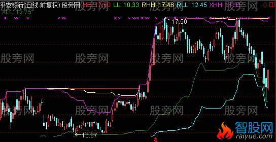 通达信三高三低主图指标公式
